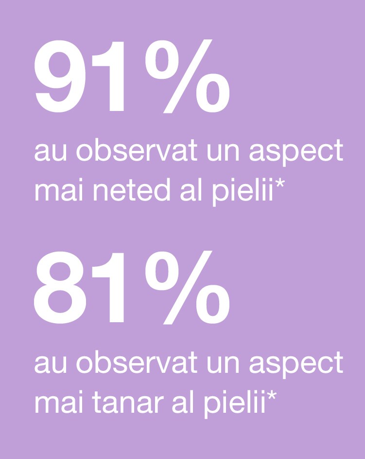 91% felt smoother-looking skin* 81% see younger-looking skin*