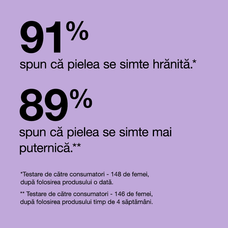 91% spun ca pielea se simte hidratata.* 89% spun ca pielea se simte mai puternica**