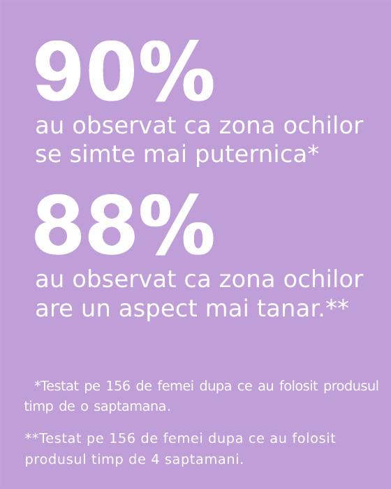90% au observat ca zona ochilor se simte mai puternica.* 88% au observant ca zona ochilor are un aspect mai tanar.**